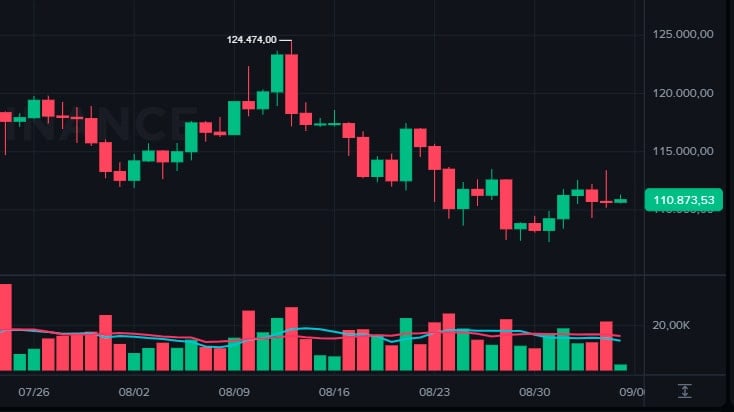 MemeCore Soars as Bitcoin Tries to Hold $111