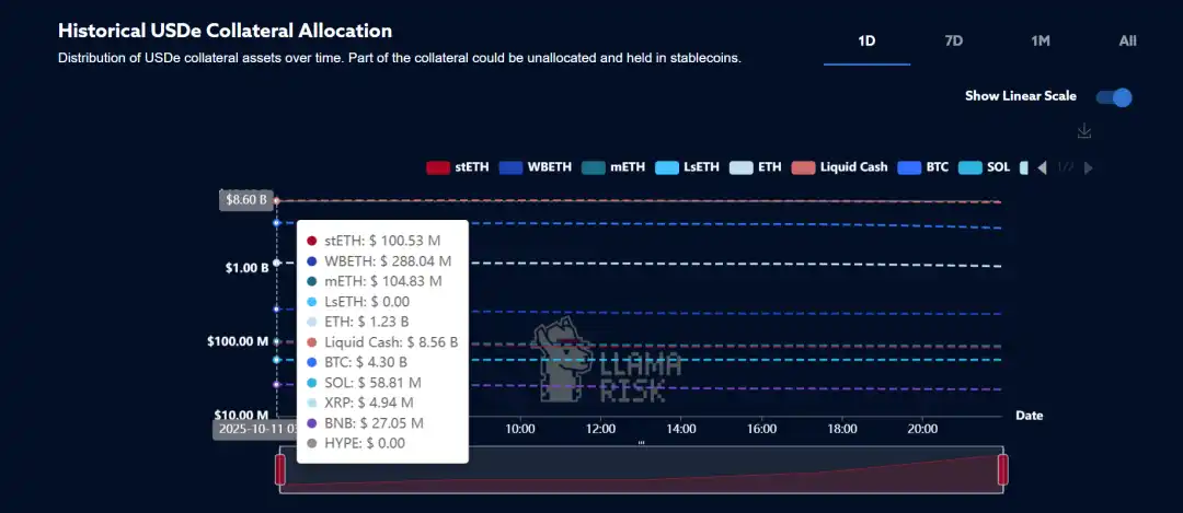ArkStream Capital：USDe的那90分钟，一次被误读的脱锚事件 image 16