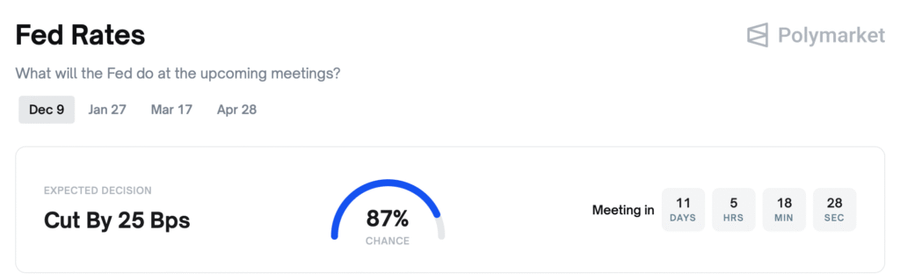 Polymarket Ramal Peluang Pemangkasan Suku Bunga 87% di Desember, Kripto Langsung Melejit!