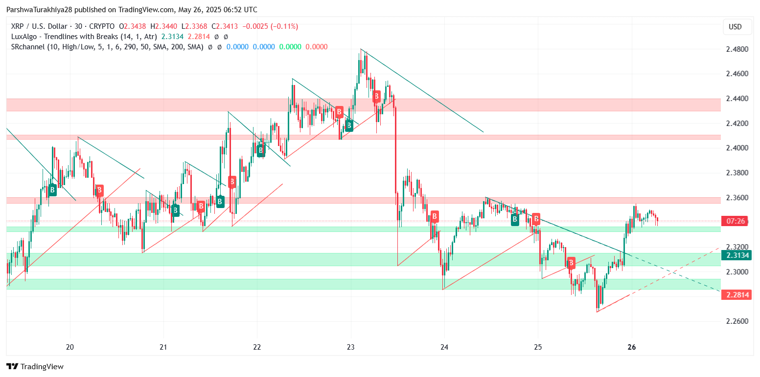 Прогноз цены XRP ($XRP) на 27 мая: быки столкнулись с откатом около $2,38, поскольку импульс затормозился image 5