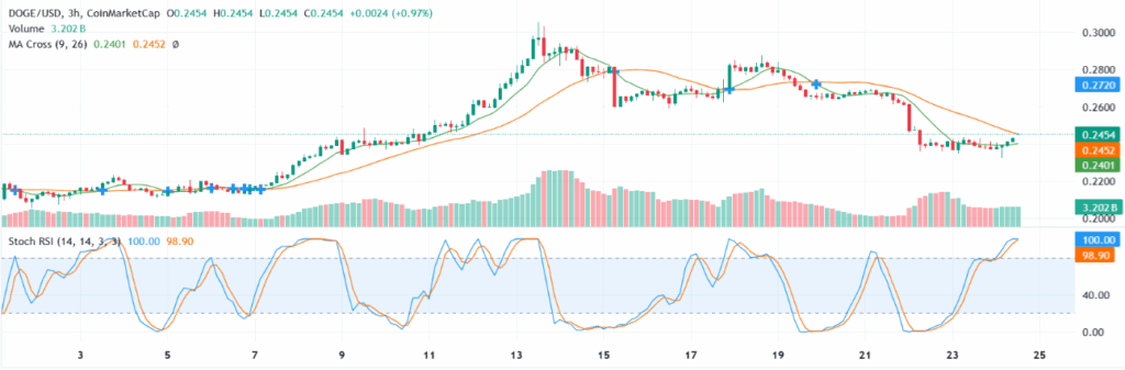 Dogecoin Could Rally as Golden Cross Forms and Volume, RSI Signal Possible Recovery image 0