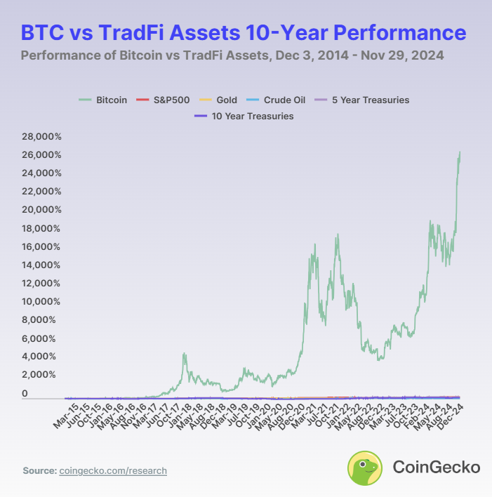 Bitcoin Lampaui Aset Tradisional Lebih dari 26.000 Persen dalam Satu Dekade image 2