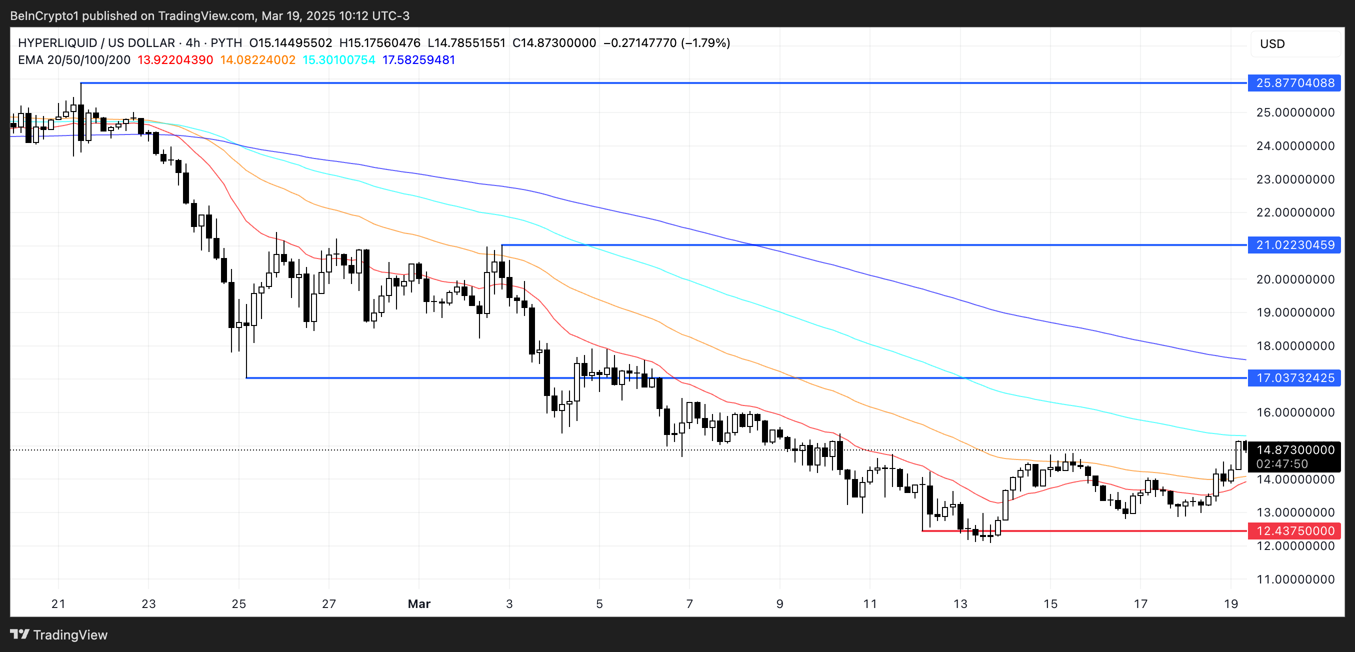 Hyperliquid (HYPE) Surges 15% as Indicators Signal Further Gains image 3