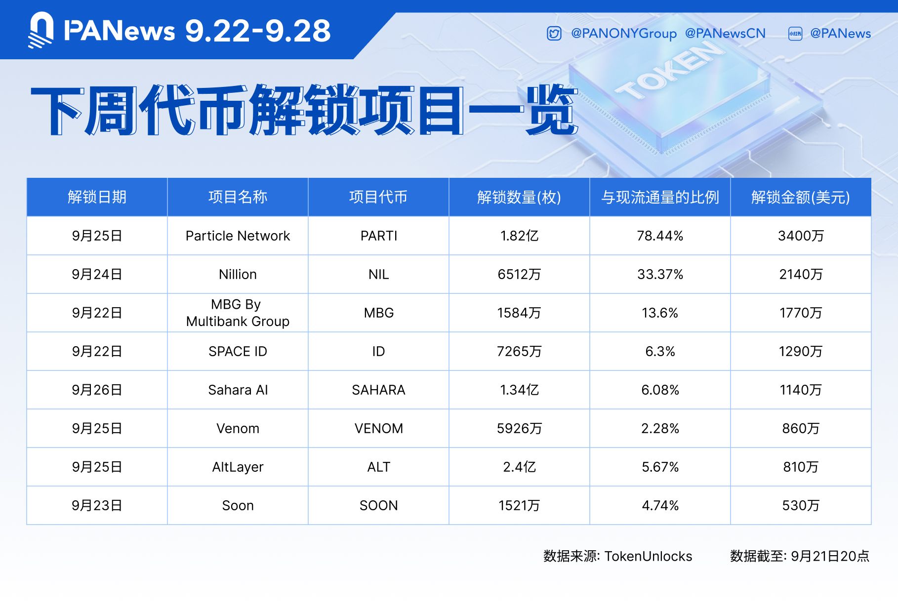 数据：PARTI、NIL、MBG等代币将于下周迎来大额解锁，其中PARTI解锁价值约3400万美元