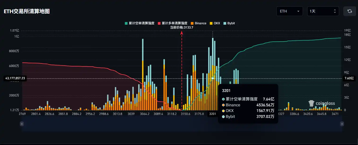 イーサリアムが3,200ドルを突破した場合、主要CEXでの累計ショートポジション清算規模は7.64億ドルに達する見込み