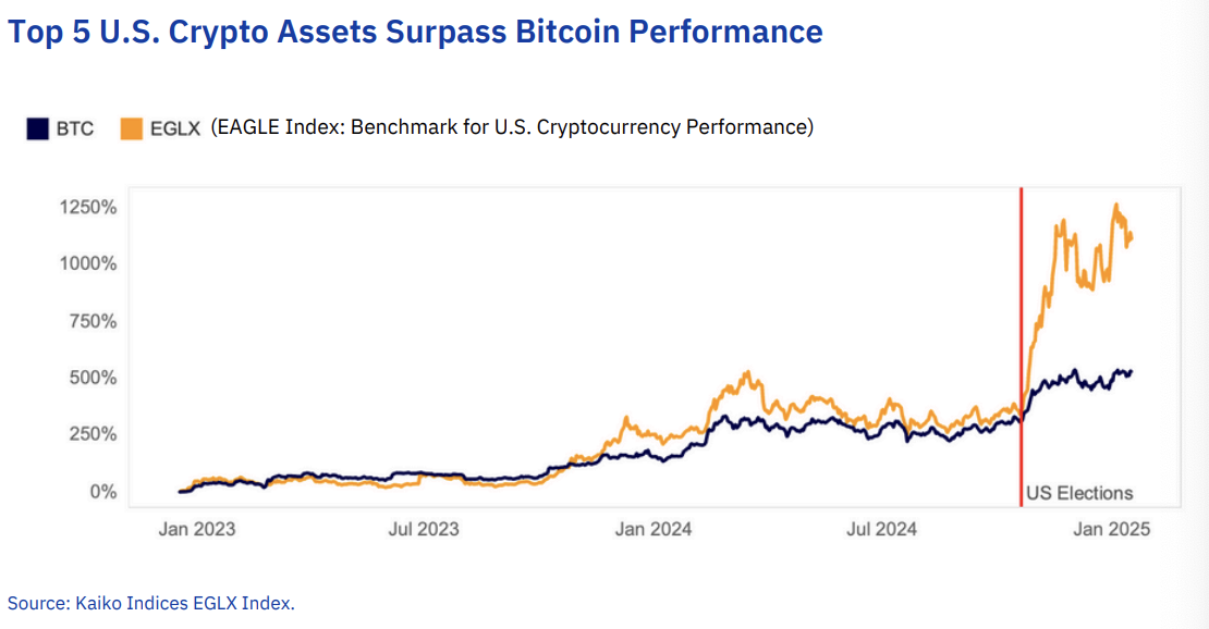 Altcoin volumes are ‘more concentrated’ than ever