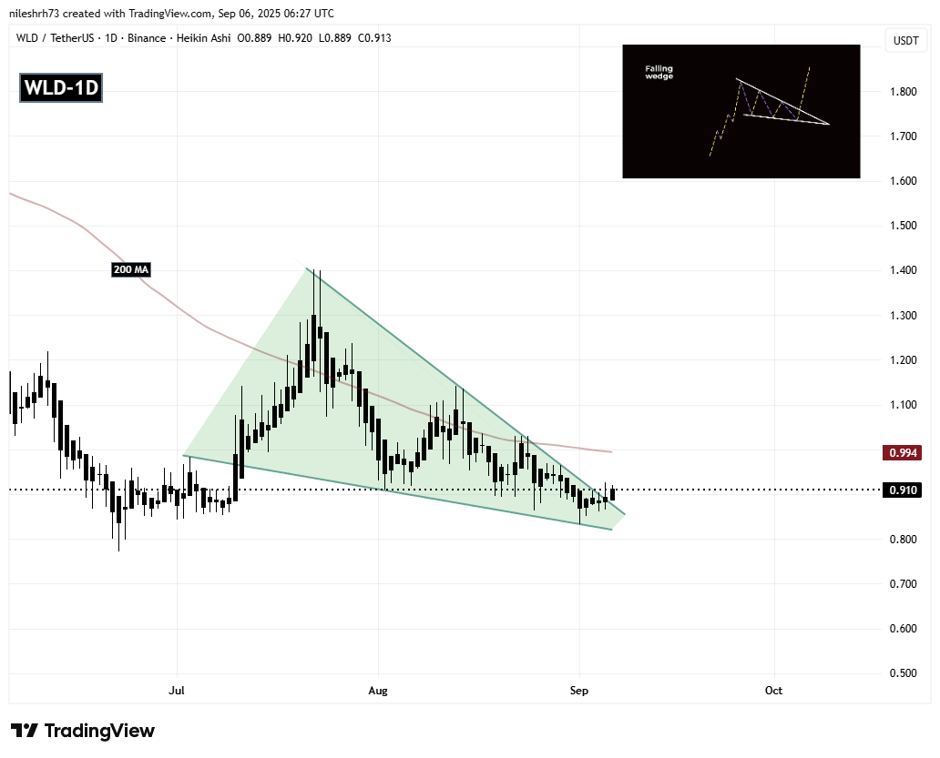Worldcoin (WLD) To Rise Higher? Key Breakout Signals Potential Upside Move image 1