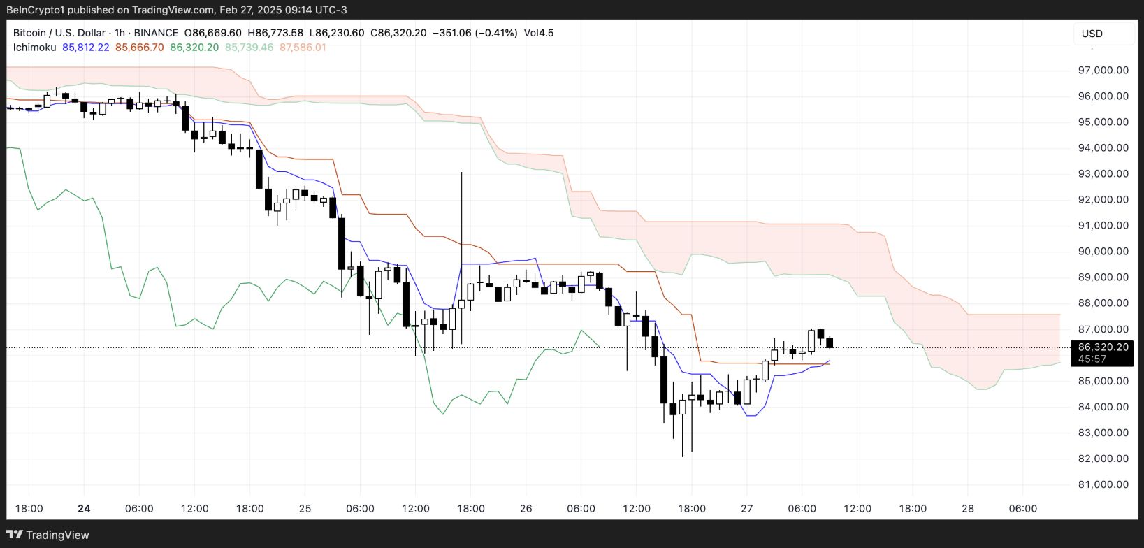 Bitcoin (BTC) chạm ngưỡng hỗ trợ quan trọng sau khi mất 11% trong tuần – Liệu có cú bật nào sắp tới? image 0