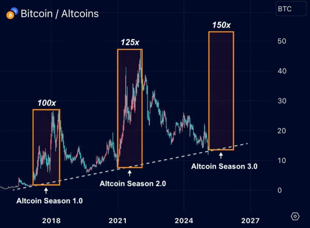 Altcoin Season 3.0: Prediksi Prospek Crypto di September 2025 Menurut Analis 0xNobler! image 0