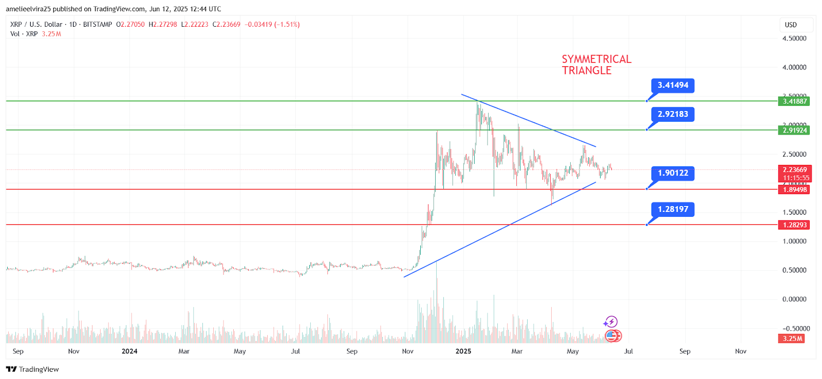 XRP to $10 or Ozak AI to $1—Which 2025 Crypto Forecast Holds Stronger Upside? image 0