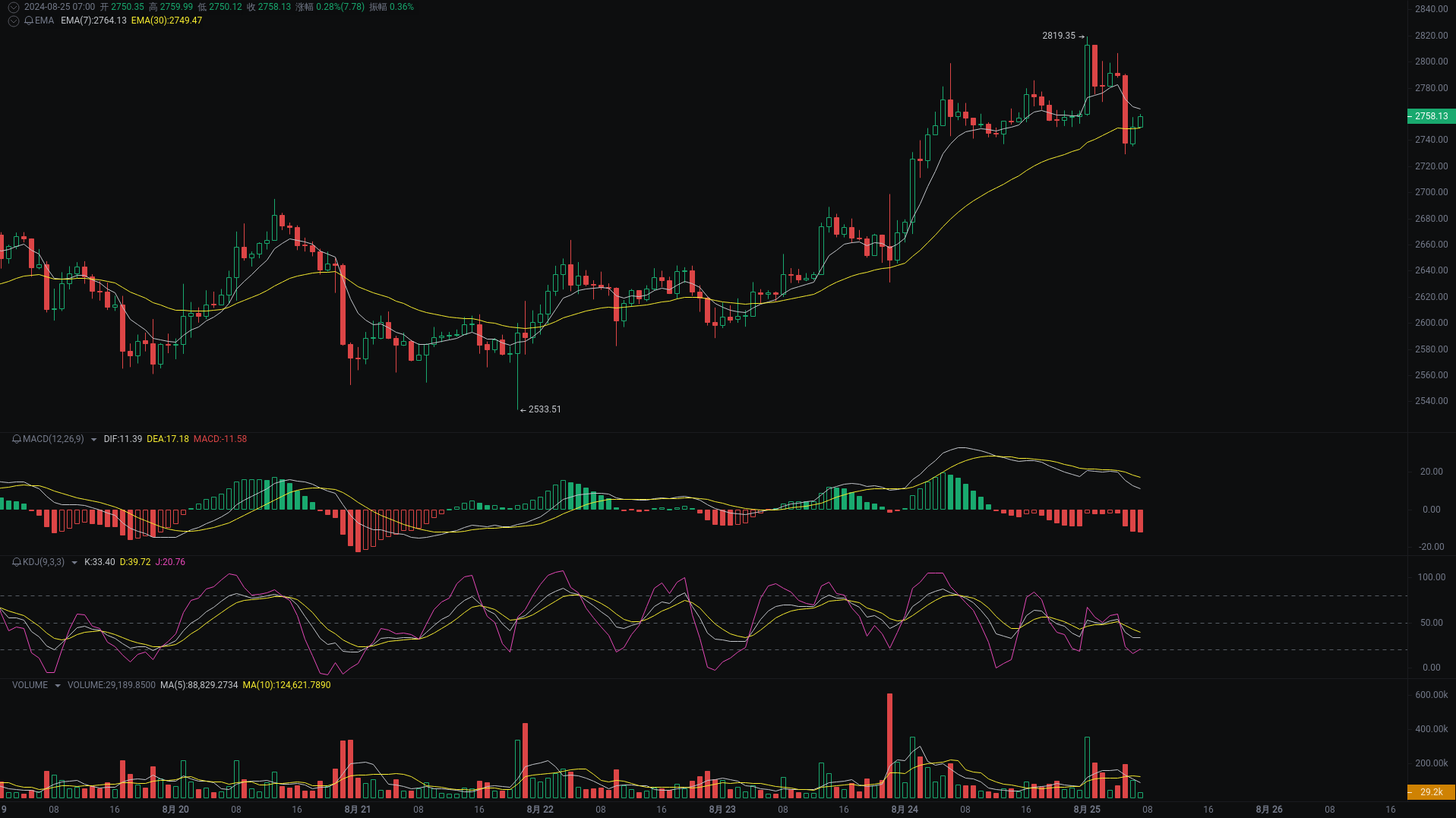 小A晨间分析:BTC、ETH、TON行情分析来袭 image 1
