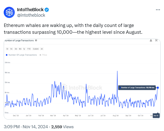 イーサリアムのクジラが大きな動きを見せ、取引を3か月ぶりの高水準に押し上げる image 0