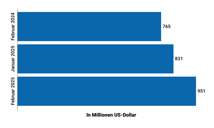 Trotz Rückgang bei Bitcoin & Co.: Smart Money erhöht Investitionen – Krypto-Risikokapital steigt um 24 % image 5