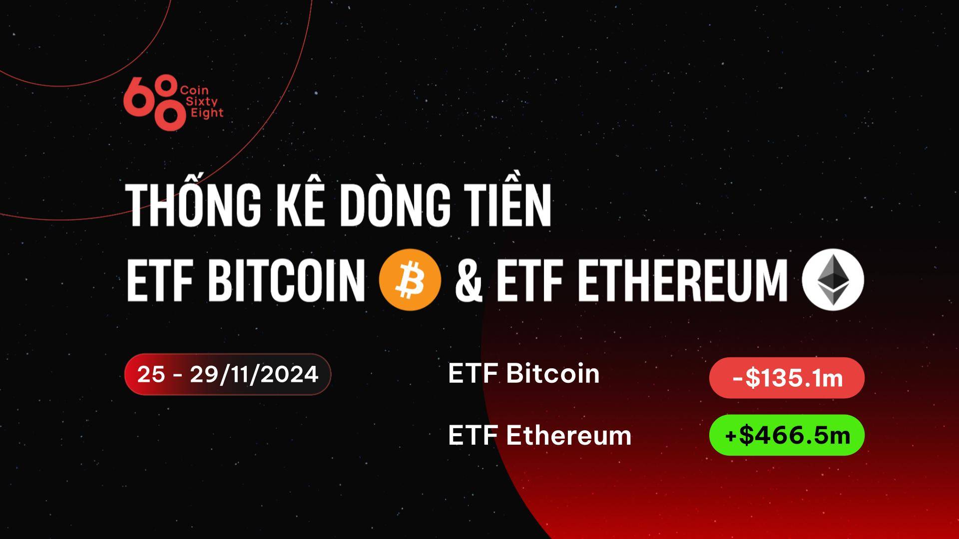 ETF Bitcoin “đứt chuỗi” 7 tuần inflow liên tục, lần đầu bị ETF Ethereum vượt mặt image 0