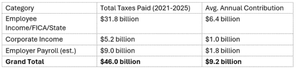 五年注入3380亿美元：马斯克旗下公司如何成为美国经济增长引擎 image 1