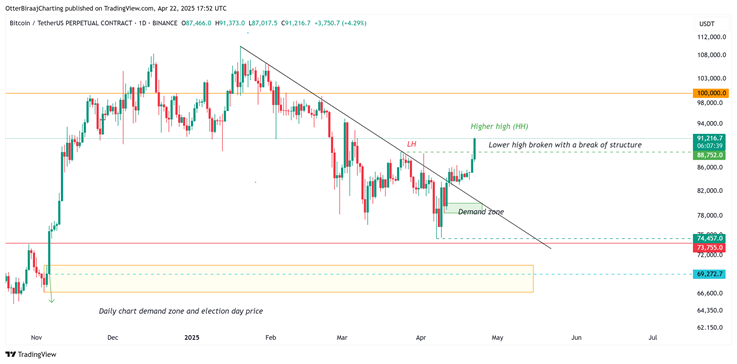 Bitcoin chuẩn bị tăng 70-80% khi số liệu on-chain và dòng vào ETF tăng đột biến image 0