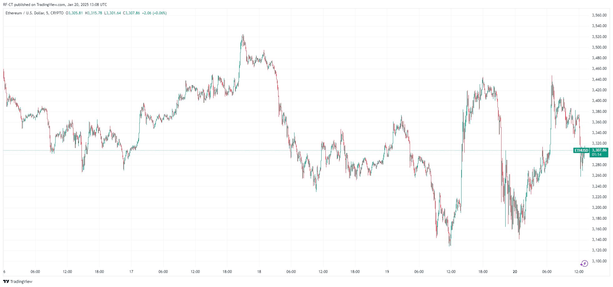 Prévision du cours Ethereum avec la nouvelle direction de Vitalik Buterin après les difficultés face à Bitcoin image 0