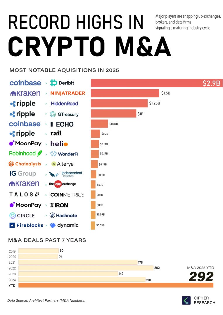 Les opérations de fusions-acquisitions dans la crypto atteignent un record historique en 2025 image 1