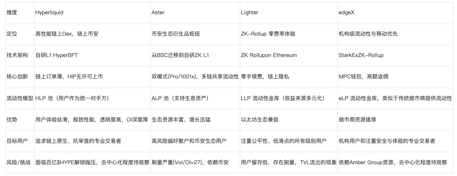 Laporan Mendalam Industri Perp DEX: Dari Terobosan Teknologi hingga Peningkatan Kompetisi Ekosistem secara Menyeluruh image 5