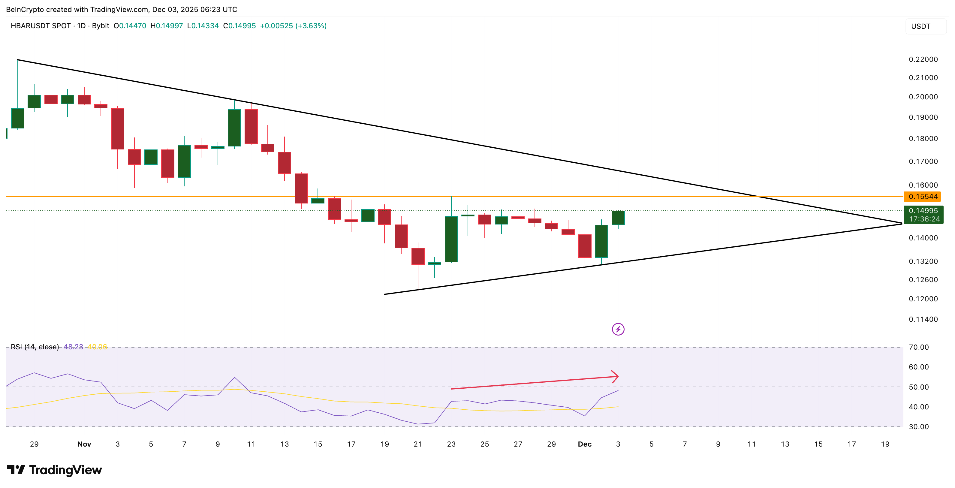 HBAR Price Rebound Finds Big Money Support, But One Hurdle to a Rally Still Remains image 1