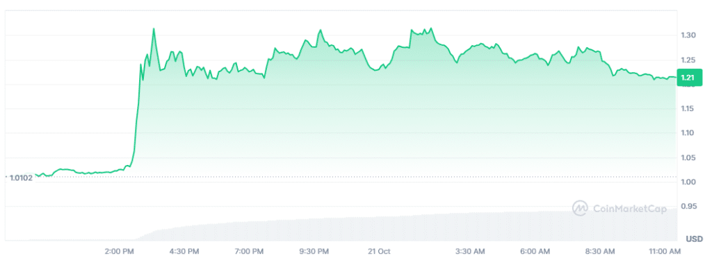 Der dYdX Preis nimmt um 30 % nach Abverkauf durch Wale zu image 0