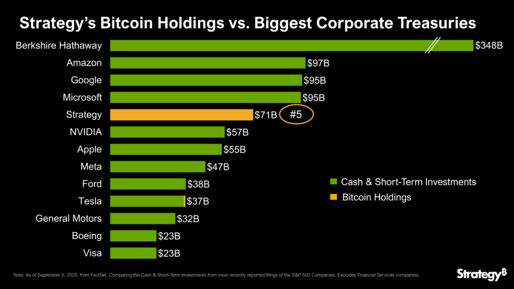 S&P 500 : JPMorgan voit dans le rejet de Strategy un revers pour les trésoreries crypto image 3