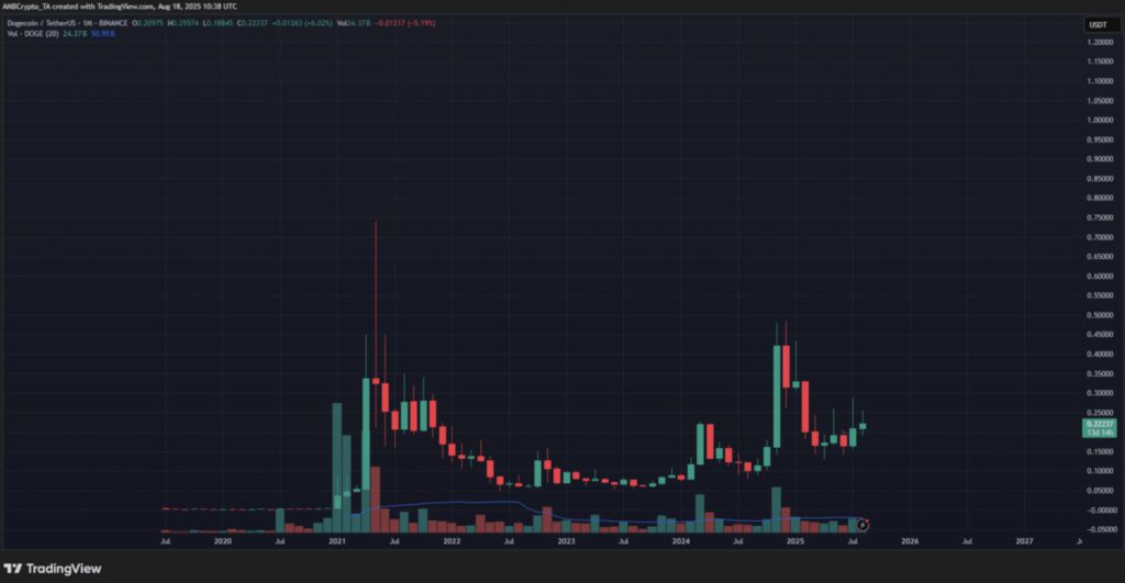 Bisakah Dogecoin (DOGE) Mencapai $5 pada 2030? Simak Analisisnya! image 1