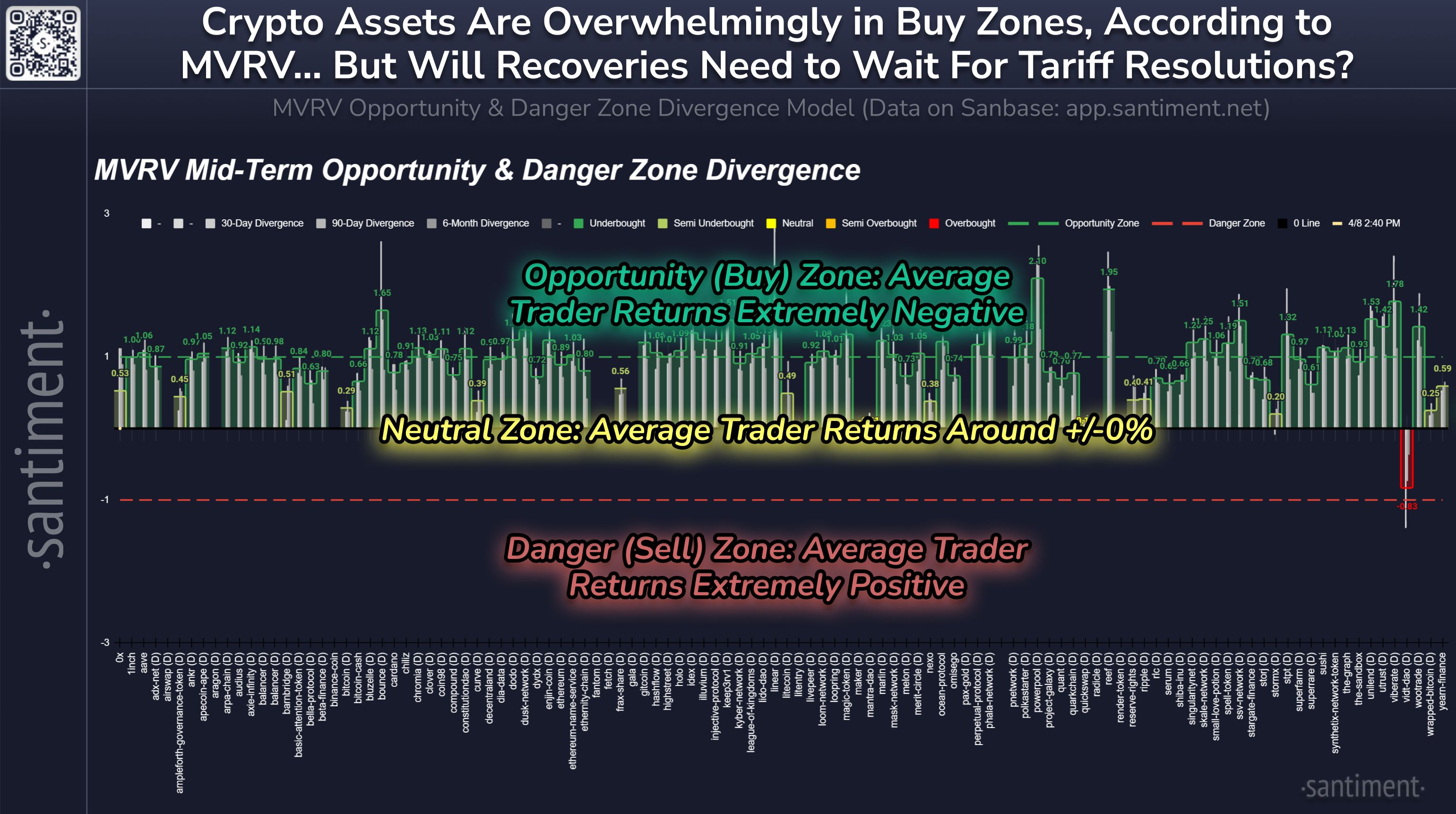MVRV's Across Cryptocurrency Are In Opportunity Zones... But Does it Even Matter Yet? image 0
