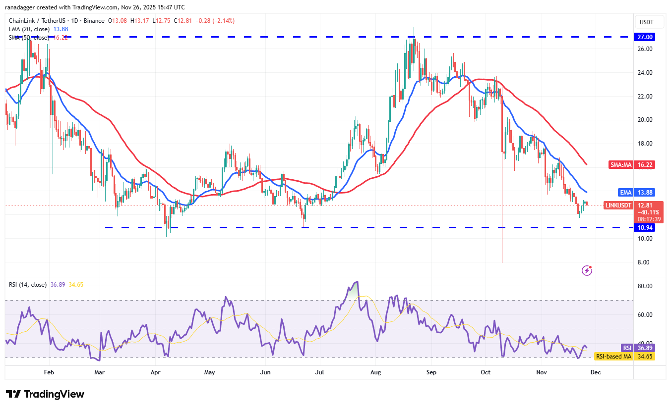 Previsões de preço 26/11: BTC, ETH, XRP, BNB, SOL, DOGE, ADA, HYPE, BCH, LINK image 10