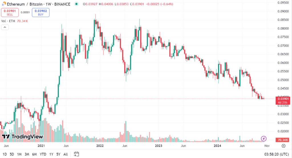 Dominasi Bitcoin Tertinggi Sejak 3,5 Tahun, Altcoin Tunggu Momentum image 0