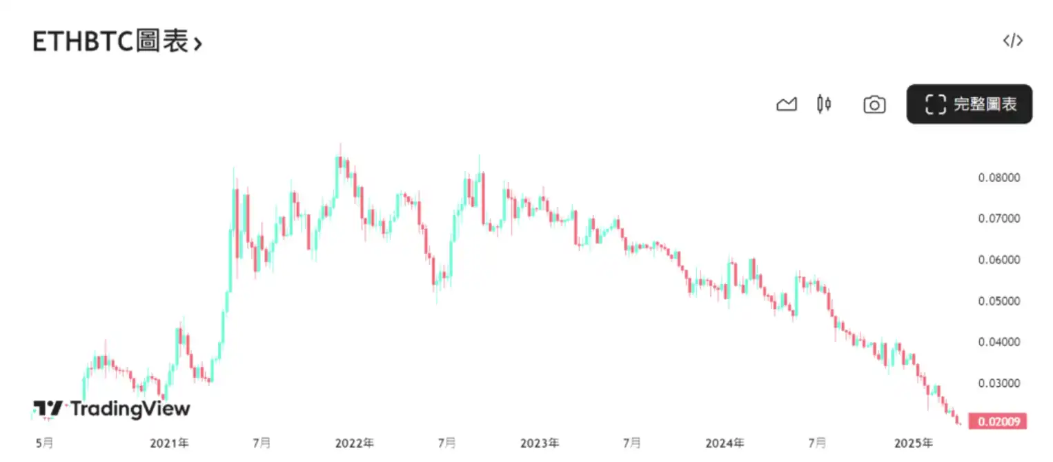 Ethereum tiếp tục mất tiền. So với mức giảm 80% của BTC, khi nào thị trường sẽ phục hồi? image 0