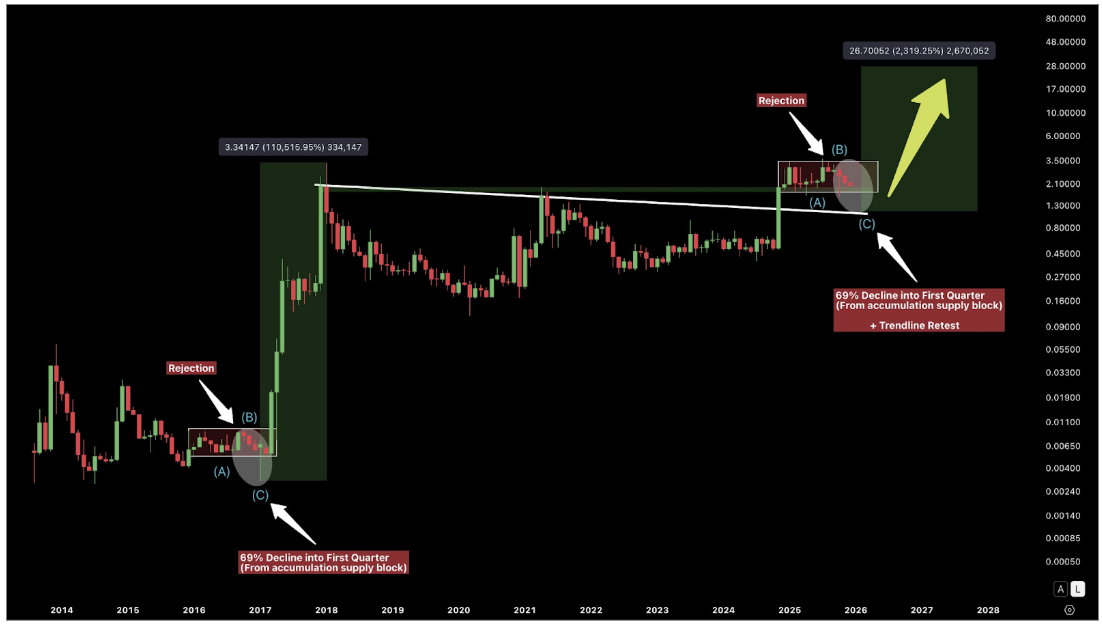XRP Mirrors 2016 Trend That Led To 69% Crash Before 110,000% Rally