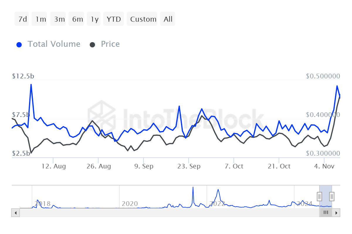 Cardano Price Soars 76% — Whales Return, But Overbought Risk Looms image 0