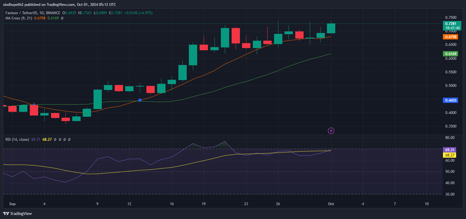 Top 3 Altcoins Surge: BONK, Fantom and Sui Lead the Crypto Rally image 3