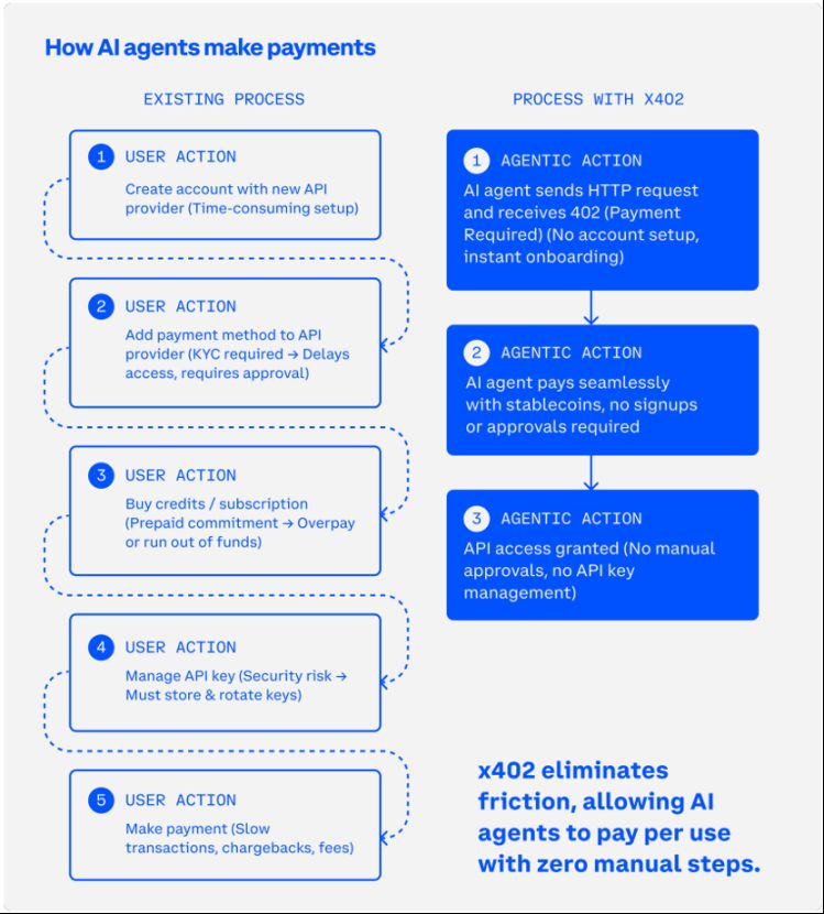Farewell to subscription models: x402 protocol enables true on-demand economy based on TBC public chain image 2