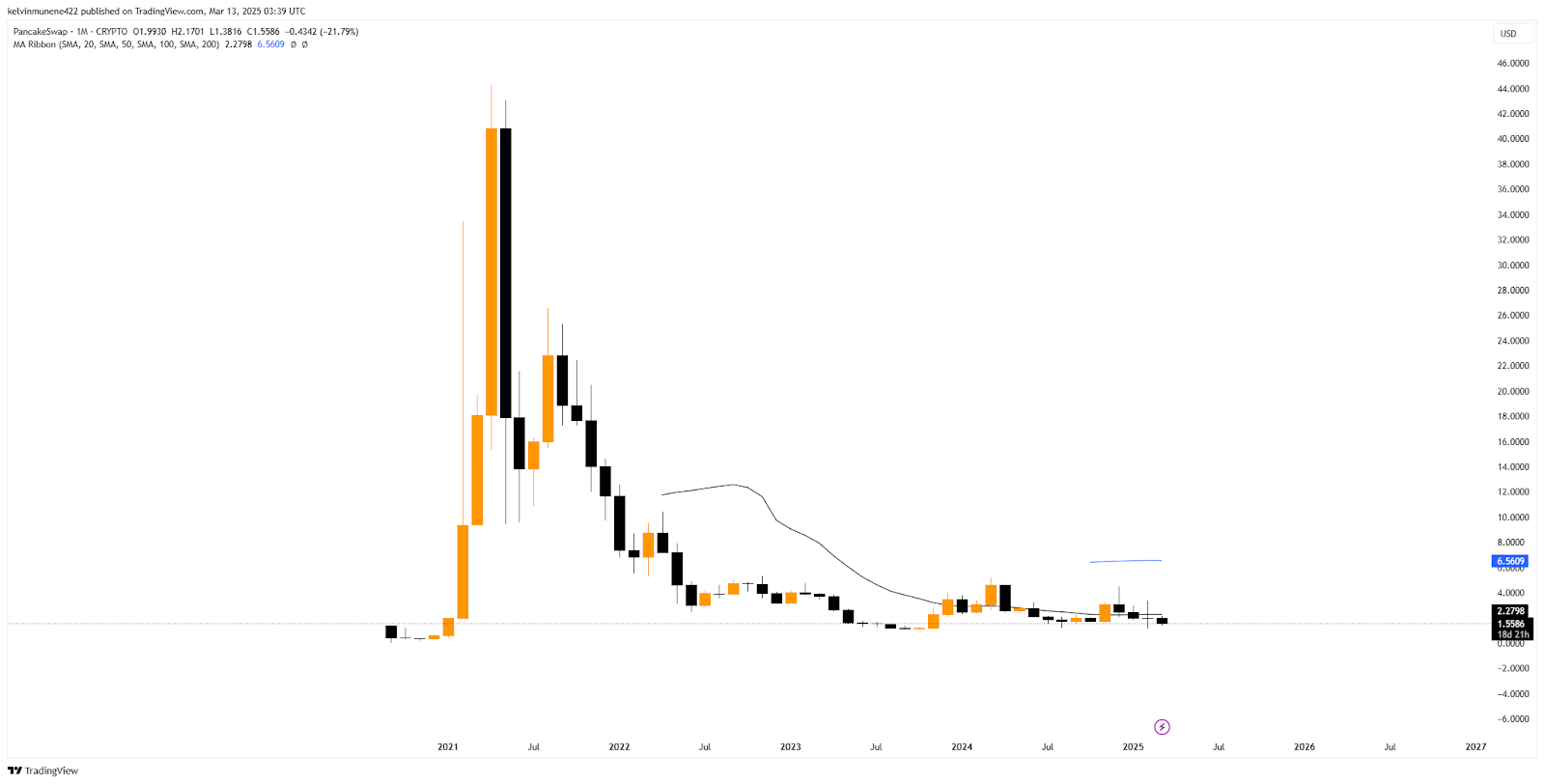 CAKE Price Prediction 2025-35: Will It Hit $300 by 2035? image 5