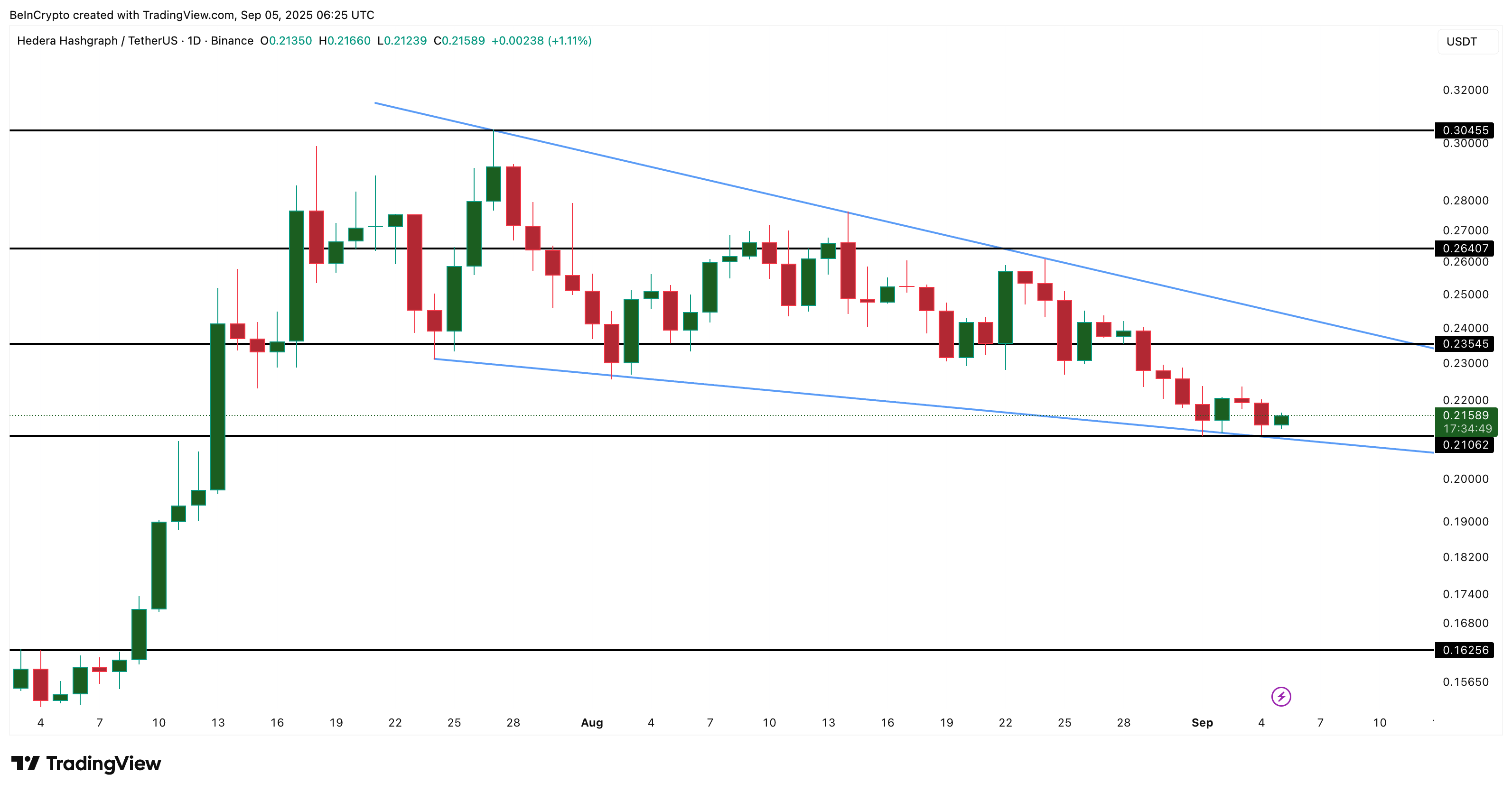 Year-Long HBAR Price Uptrend At Risk as “Death” Crossovers Loom image 2
