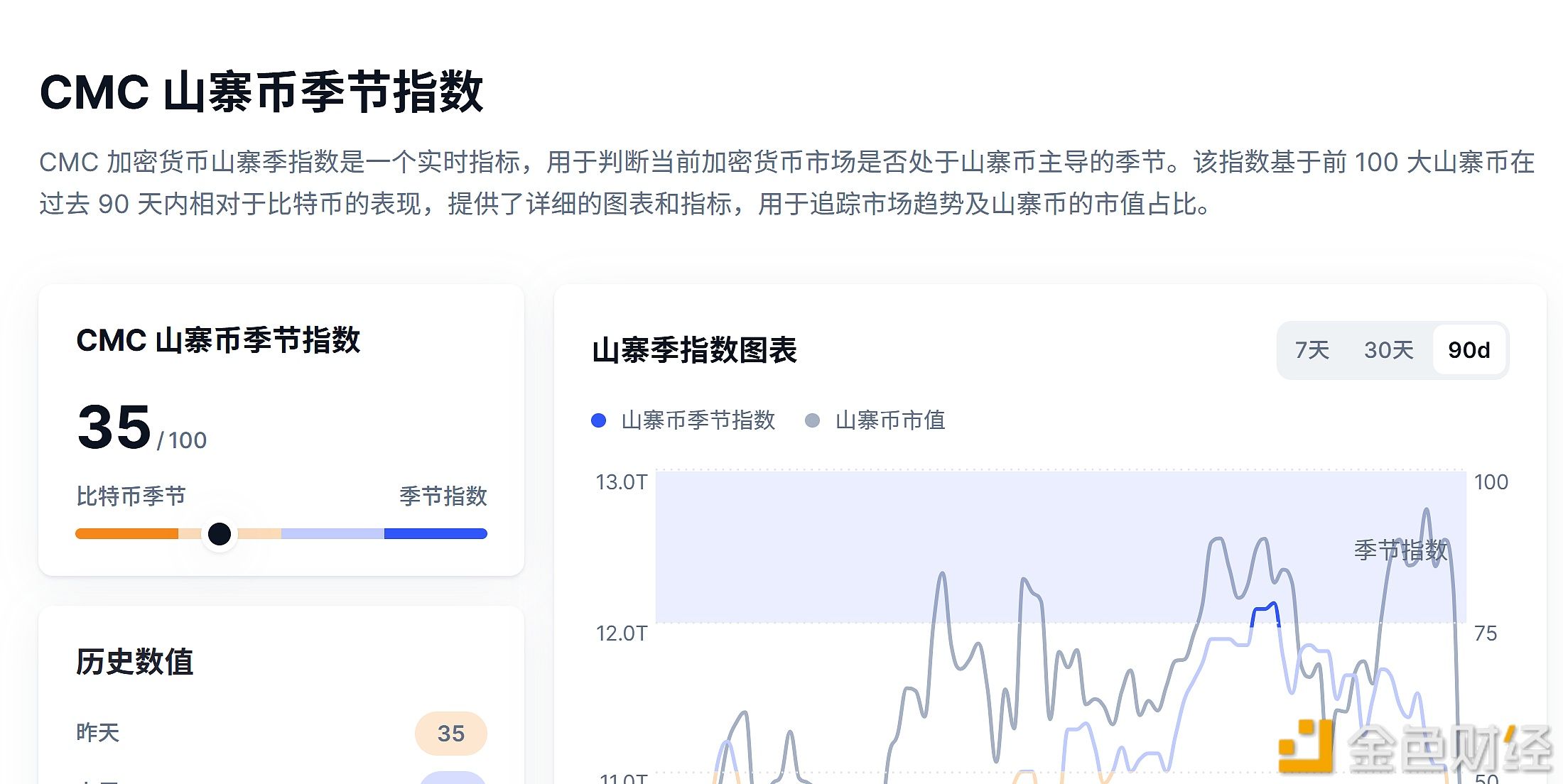 山寨幣季節指數下跌至35，創近兩個月新低