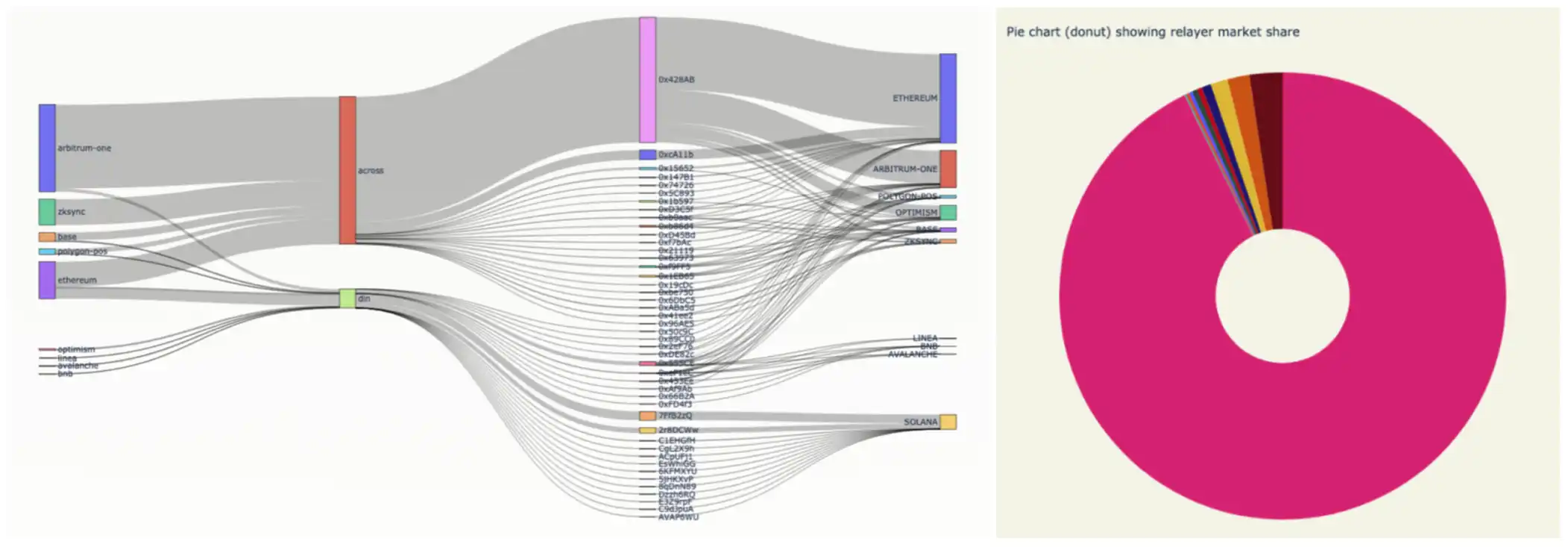 In addition to MEV, you can also run Didi on Everclear image 2