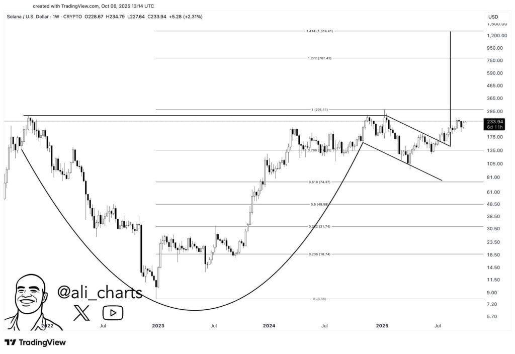 Analysts: Solana could break out from long-term cup-and-handle, targeting up to $1,300 if $175 support holds image 0