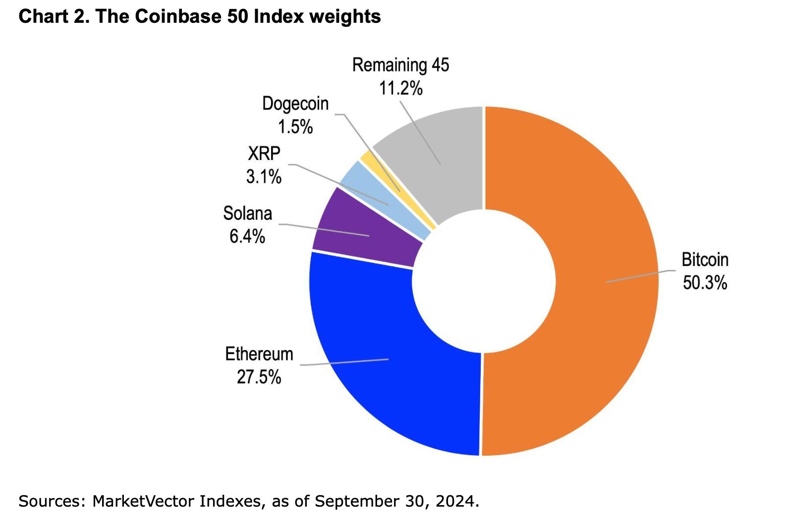 Coinbase、最大20倍のレバレッジで取引可能なCOIN50指数を発表 image 1