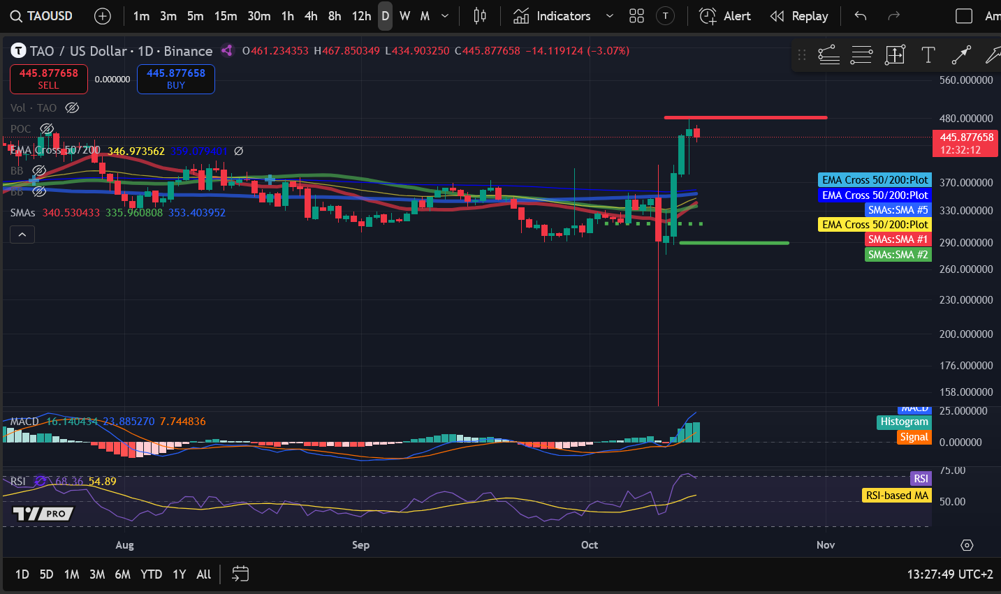 Analyse des prix des crypto-monnaies 10-15 : BITCOIN : BTC, ETHEREUM : ETH, SOLANA : SOL, DOGECOIN : DOGE, BITTENSOR : TAO image 4