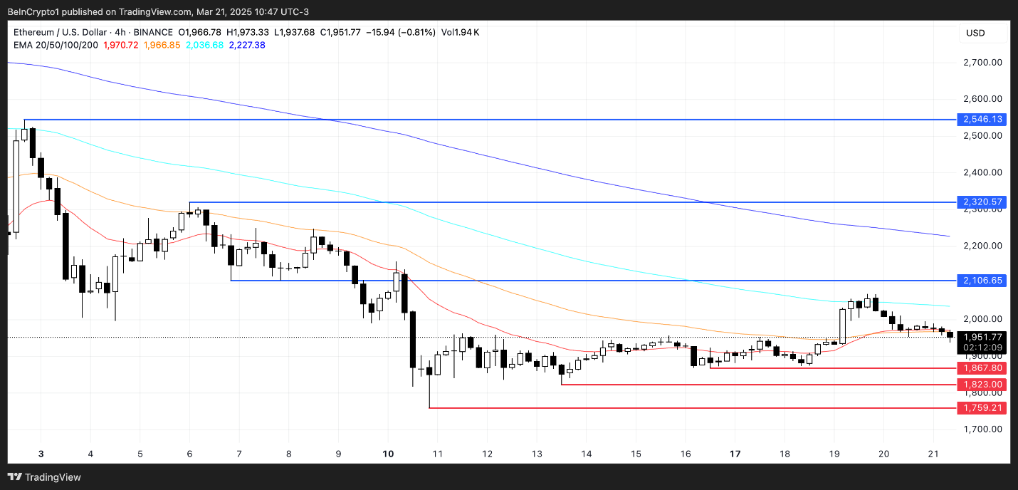 ETH không giữ được mức 2.000 đô la khi người bán nắm quyền kiểm soát image 2