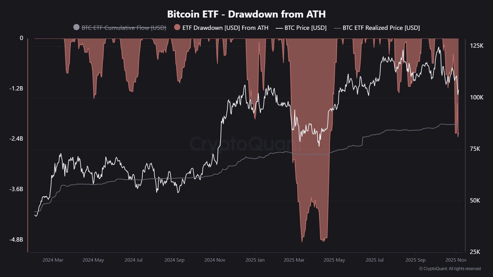 Bitcoin ETF Withdrawals Hit Levels Last Seen in May image 0