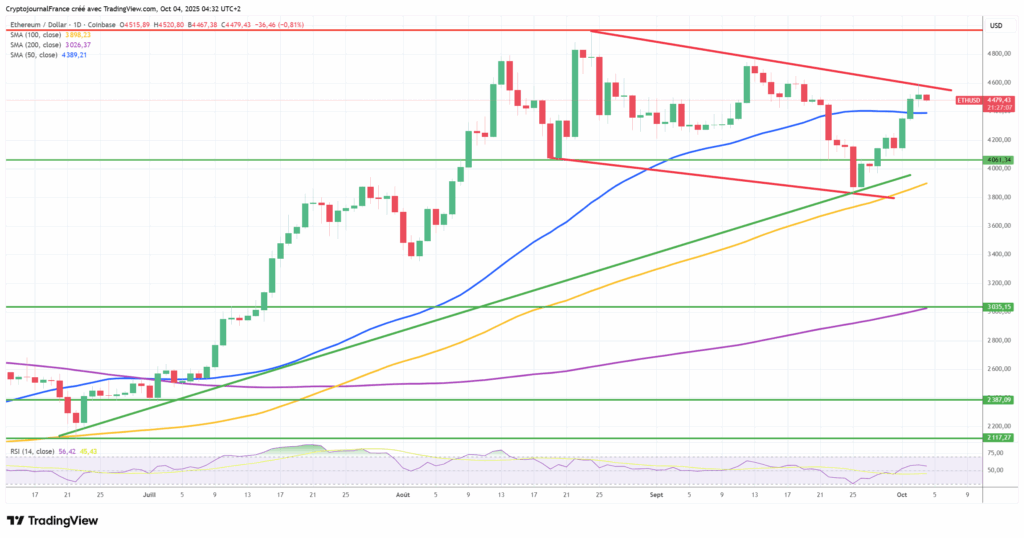 Ethereum s’essouffle après un rallye +20% : Simple pause ou alerte baissière ? image 3