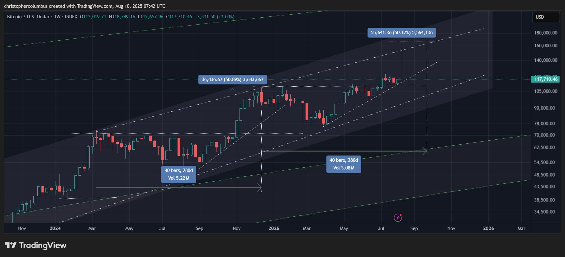 $160,000 Bitcoin Next Month ‘Technically Feasible,’ According to Trader Who Called May 2021 Collapse image 0