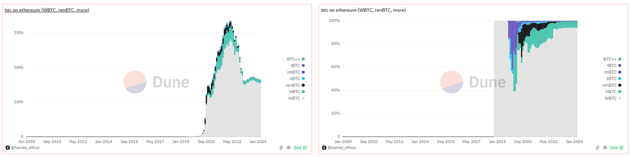 解读 FBTC：全链 BTC 合成资产先行者，将资本效率覆盖到更广加密世界 image 1