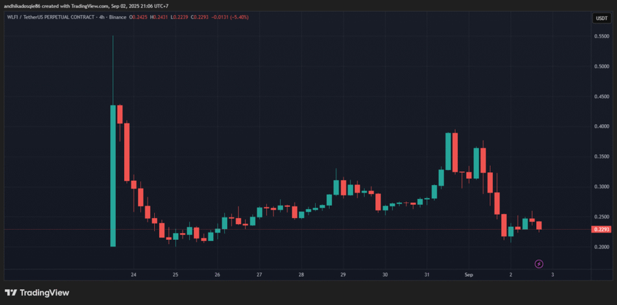 $WLFI Anjlok Usai Launch, Governance WLFI Usulkan Buyback dan BurnProposal Buyback dan Burn WLFIUnlock Token dan Kepemilikan Keluarga Trump