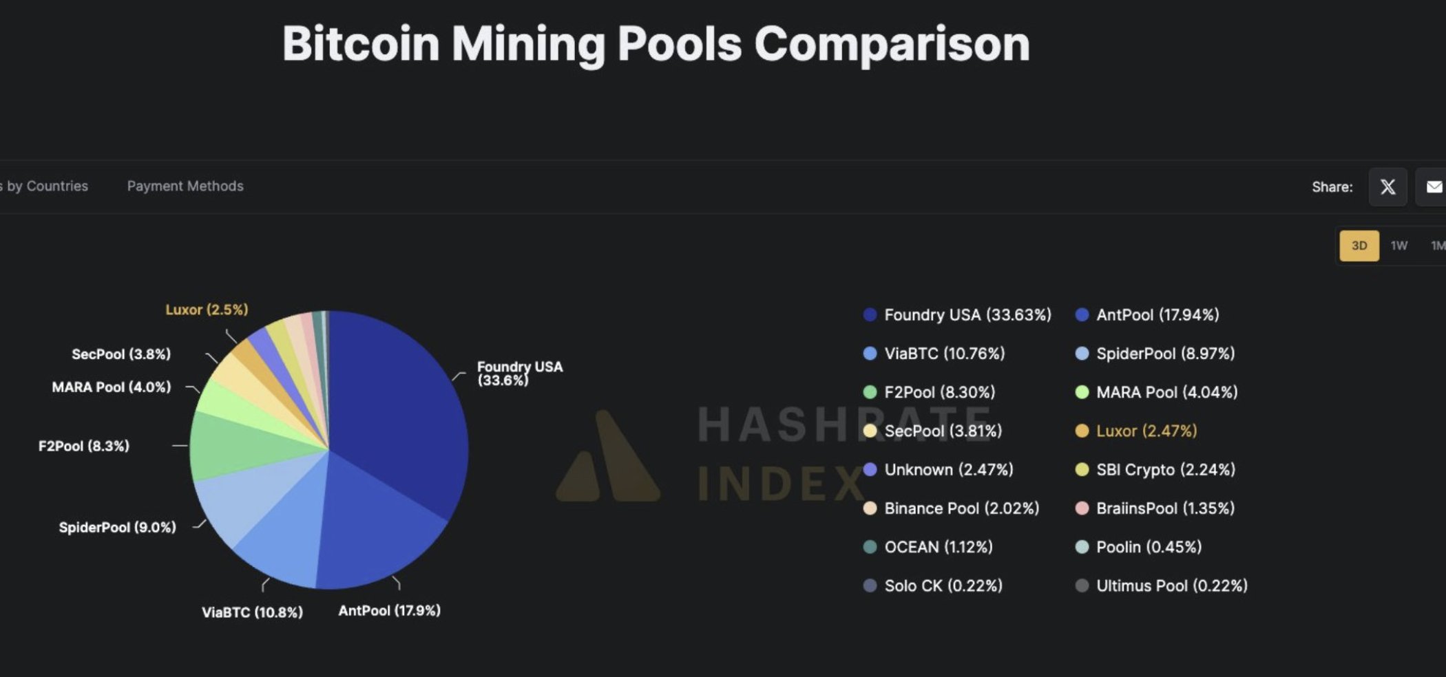 Experts Warn Bitcoin Could Face a 51% Attack as Mining Centralizes image 0