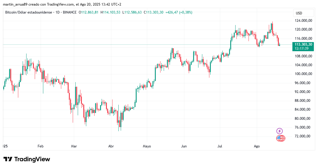 Bitcoin cayó USD 10.000 desde su máximo histórico ¿Qué está pasando? image 0